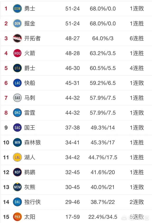开拓者战胜老鹰，森林狼绝杀勇士，雷霆不敌掘金，3月30号NBA西部排名有哪些变化？