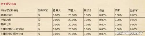 暗黑3传奇装备掉落几率汇总 暗黑3传奇装备掉落列表