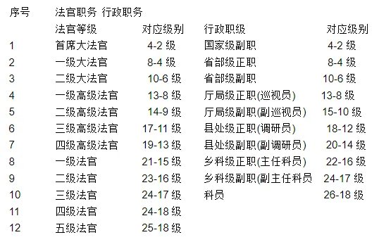法官级别和行政级别对照表