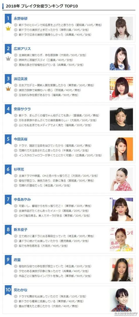 2018年日本爆红女优排行 19岁颜值少女荣获桂冠