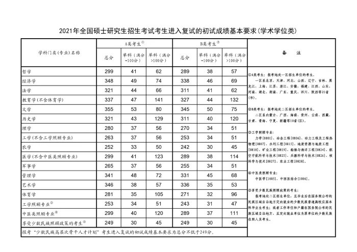 国家线2021考研分数线
