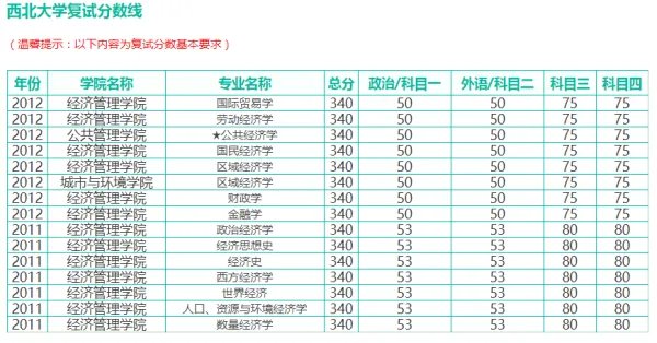 西北大学往年的研究生录取分数线多少?