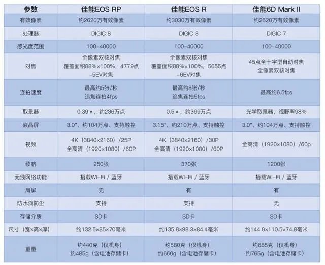 佳能EOS R和佳能EOS RP有什么区别?