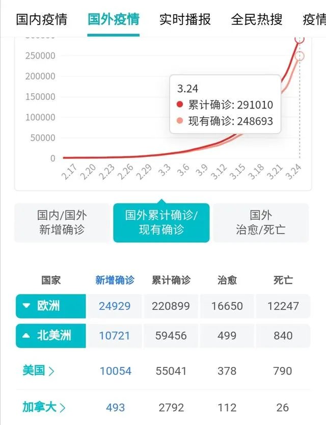 为什么美国死亡病例很少?
