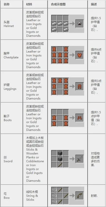 《我的世界》2022合成表