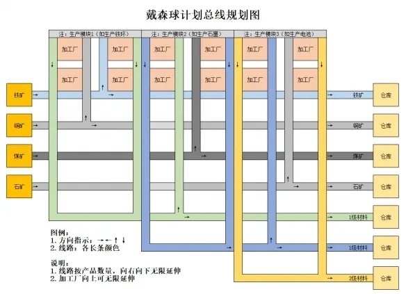 《戴森球计划》生产线怎么布局?生产线布局思路图文指南