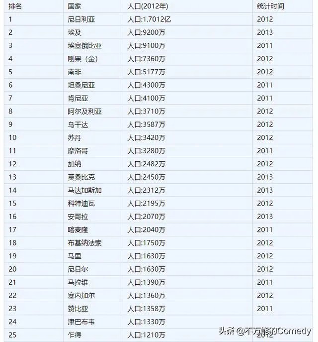 非洲各国人口数量排名,非洲国家人口排名?