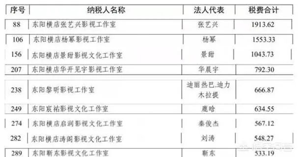 明星横店年度纳税曝光,张艺兴1913万第一,杨幂景甜超千万,你怎么看?