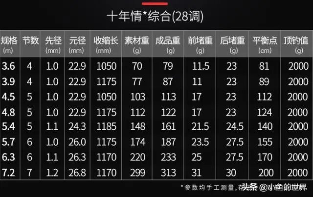 求推荐一款7.2米的野钓正28调鱼竿,平民玩家,价格不要太高?