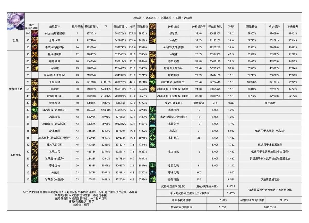 dnf冰结师穿什么甲（DNF：冰结师105装备配装分享）
