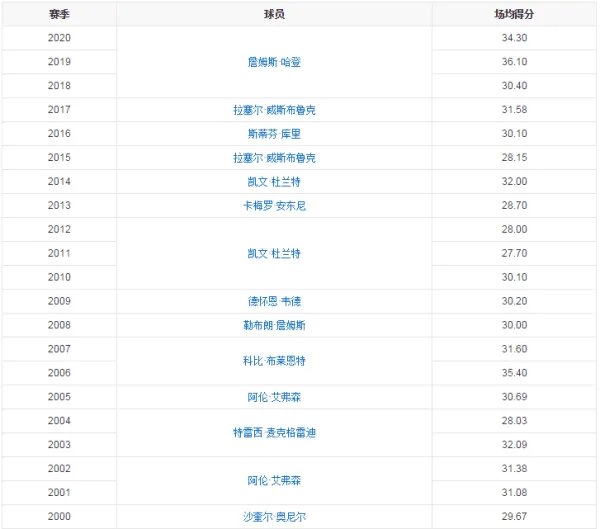 nba常规赛历届得分王