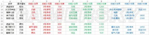 《侠客风云传》所有武学效果及伤害统计