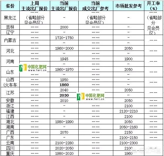 化肥进入秋季销售旺季，复合肥价格如何发展？