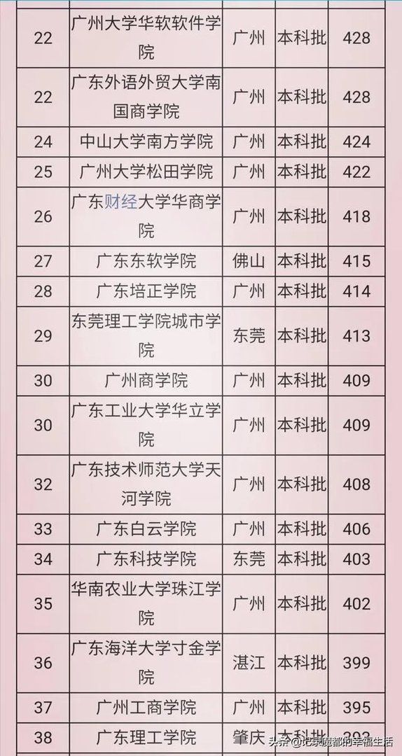 广东有哪些二本大学,都有哪些特色呢?