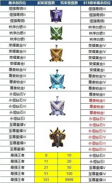 王者荣耀段位继承表