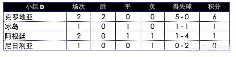 阿根廷输给了克罗地亚还有机会晋级吗?