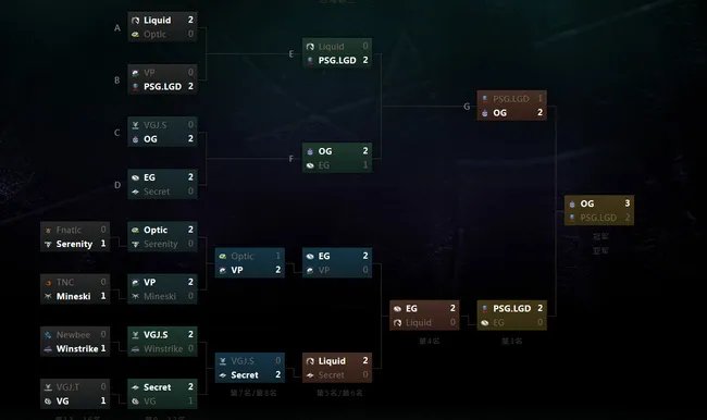 DOTA2战队lgd历年ti战绩什么样?