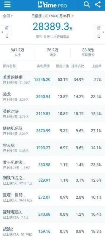 《英伦对决》票房是多少？
