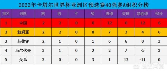 世预赛国足两连胜,出线有望吗?