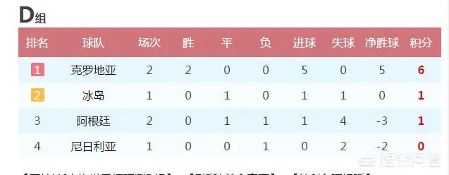 阿根廷输给了克罗地亚还有机会晋级吗？