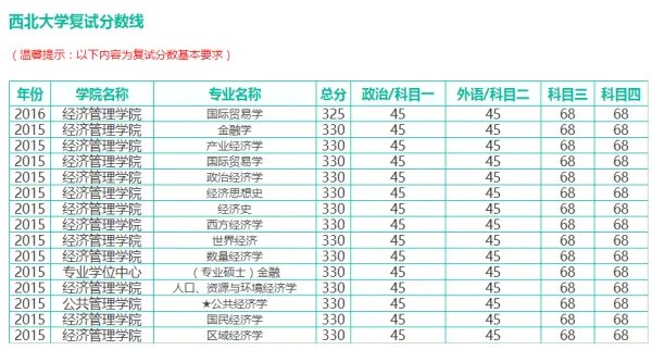 西北大学往年的研究生录取分数线多少?