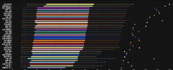 魔兽世界9.0DPS排行