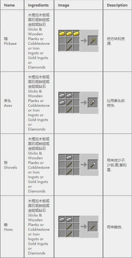 《我的世界》2022合成表