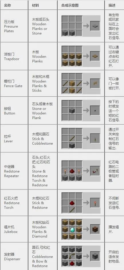 《我的世界》2022合成表