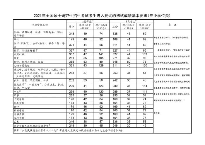 国家线2021考研分数线