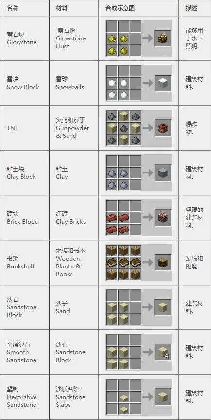 《我的世界》2022合成表