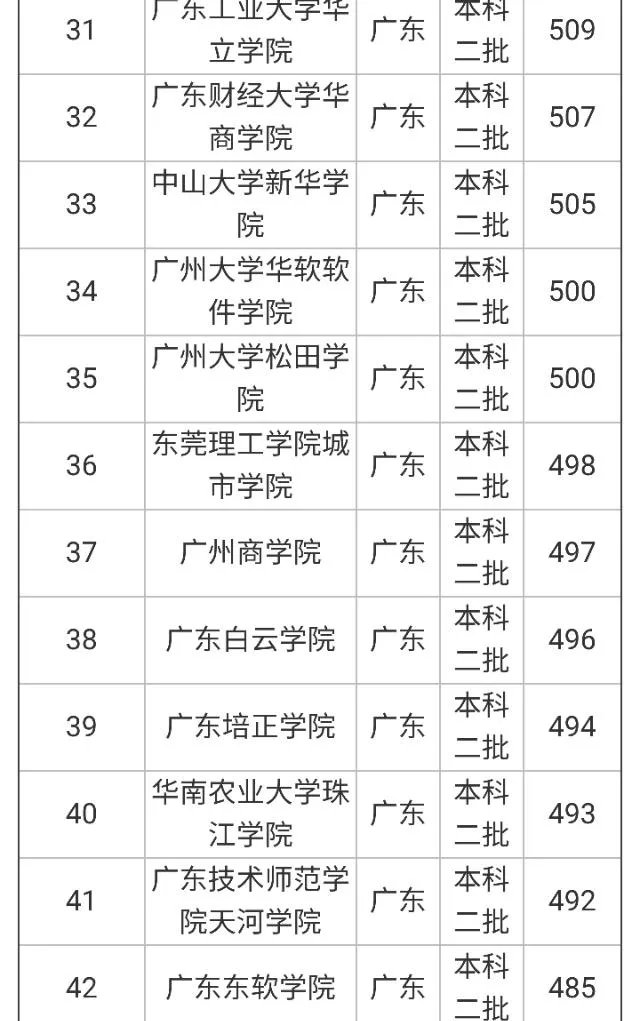 广东有哪些二本大学,都有哪些特色呢?