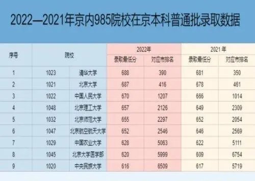 2022高考录取分数线各大学一览表
