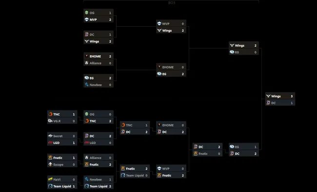 DOTA2战队lgd历年ti战绩什么样?