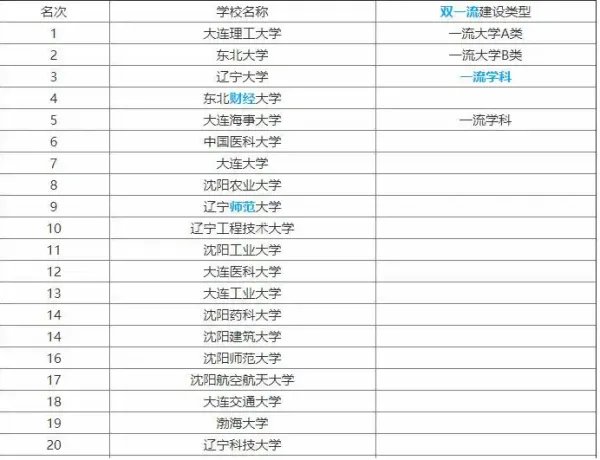 大连高校排名