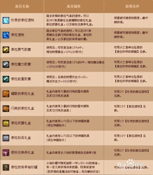dnf探查泰拉遗迹攻略/探险资格证怎么得