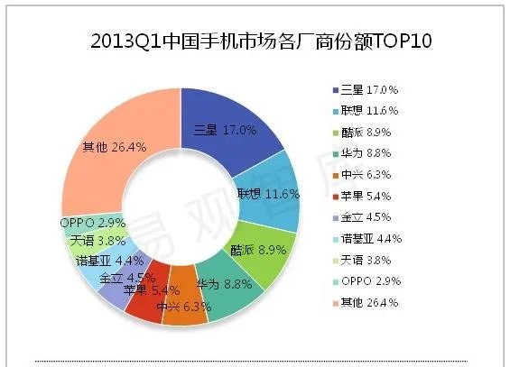 三星离开中国依然是世界第一,说明中国市场没想象的那么重要吗?