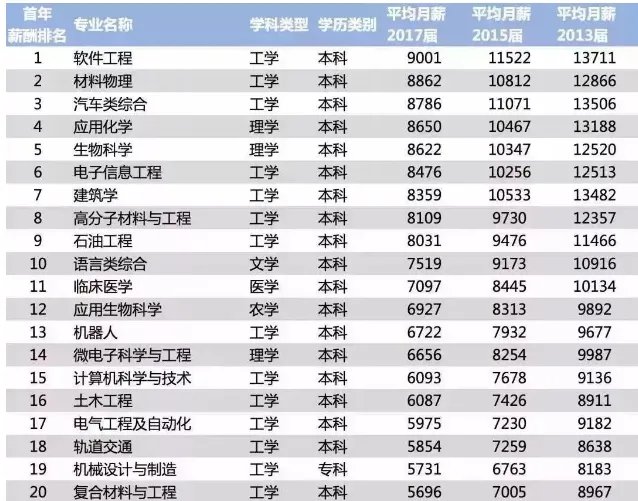 2018毕业生薪酬榜前几名是哪几所大学?