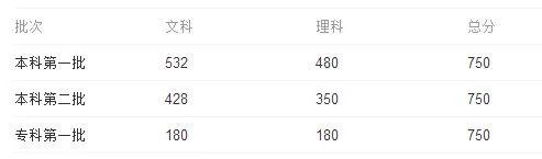 辽宁今年录取分数线？
