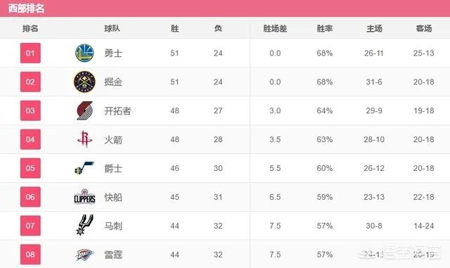 开拓者战胜老鹰,森林狼绝杀勇士,雷霆不敌掘金,3月30号NBA西部排名有哪些变化?