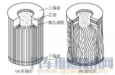 机油滤清器的功用及种类和工作原理