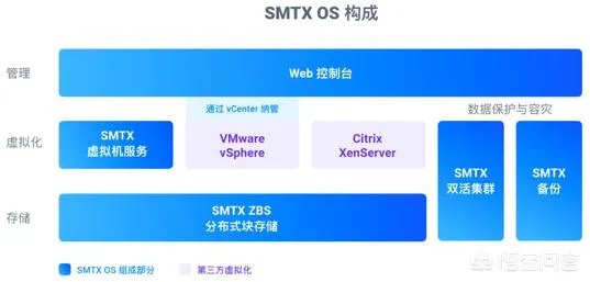 虚拟化和超融合基础架构的关系？