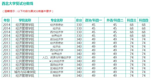 西北大学往年的研究生录取分数线多少?