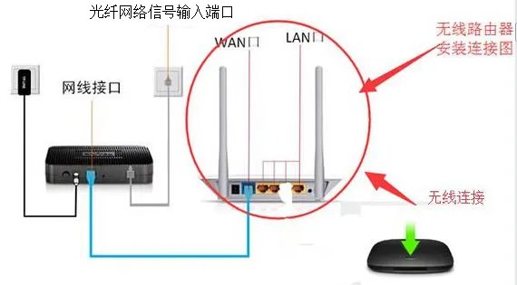 优酷盒子有网就可以用？