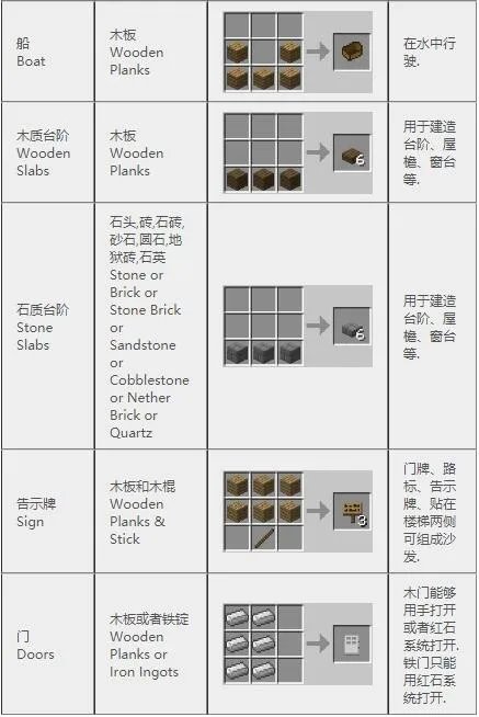 《我的世界》2022合成表