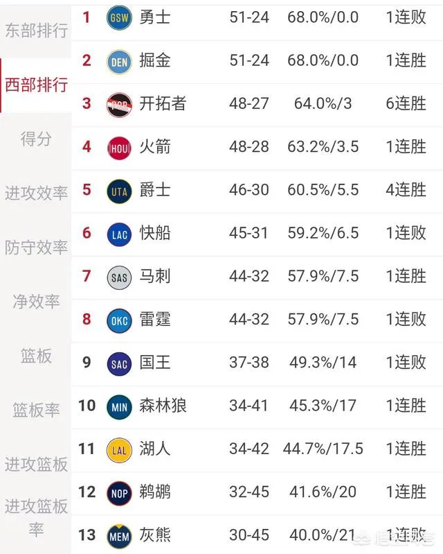 开拓者战胜老鹰,森林狼绝杀勇士,雷霆不敌掘金,3月30号NBA西部排名有哪些变化?