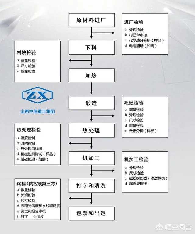 锻造不锈钢锻件的过程是什么？