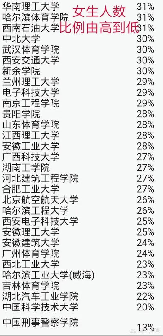 哪些高校男生比较多?