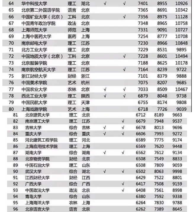 2018毕业生薪酬榜前几名是哪几所大学?