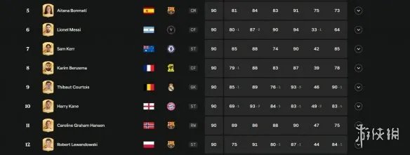 《EA Sports FC 24》部分球员评分揭晓:四位并列第一