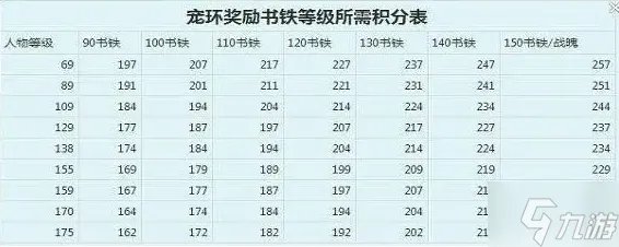 梦幻西游跑环等级奖励有哪些 跑环等级奖励列表一览